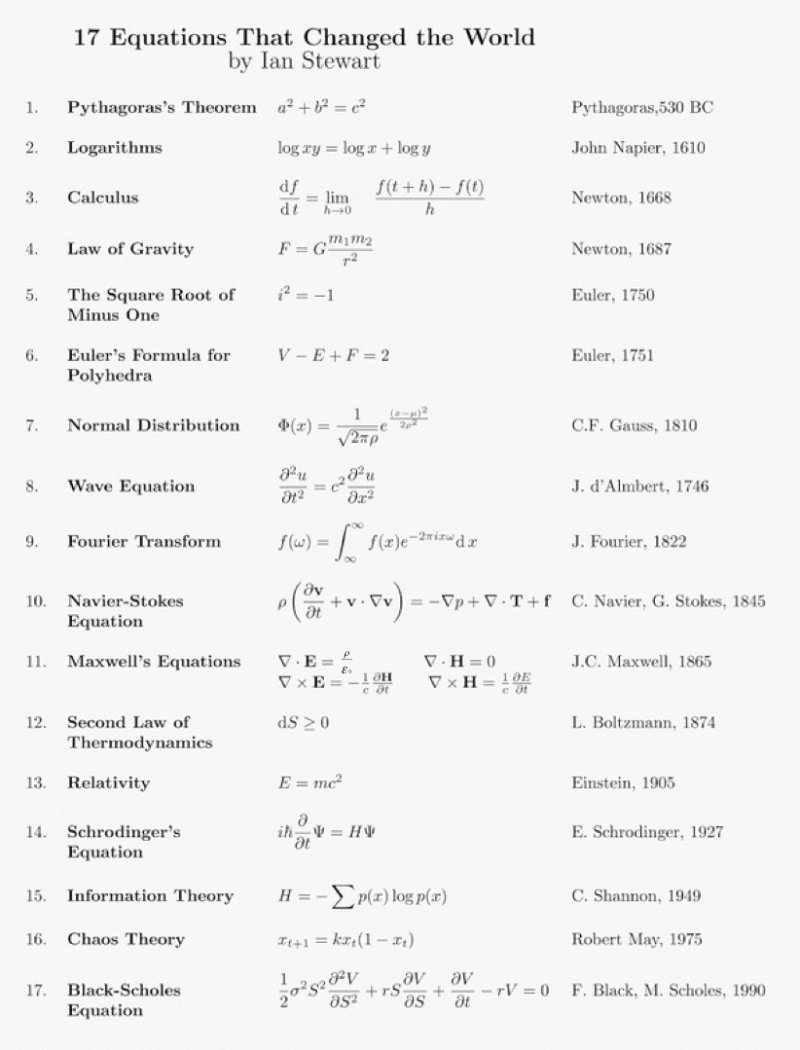 17 equazioni che hanno cambiato la storia