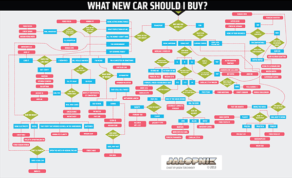 Il diagramma di flusso per scegliere un'auto