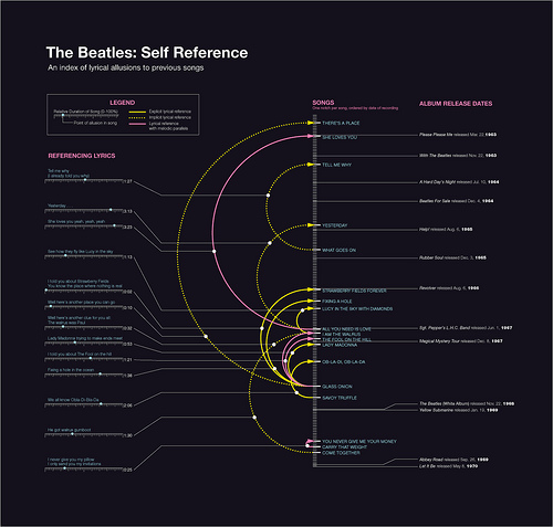 Charting the Beatles: Self Reference