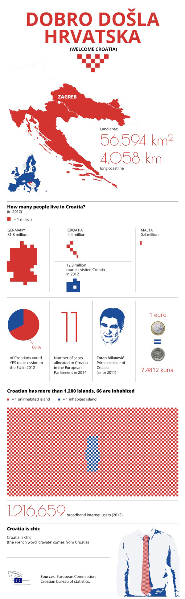Infografica sulla Croazia nell'Unione Europea