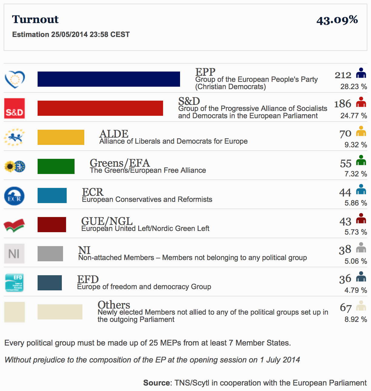 La composizione del prossimo Parlamento Europeo