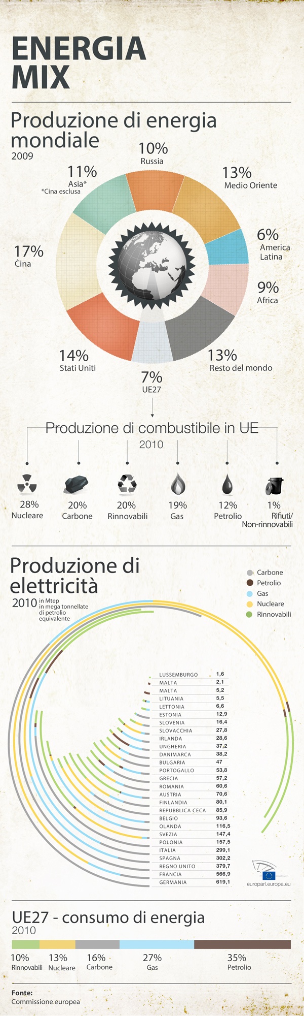Il mix energetico dell'Unione Europea in infografica