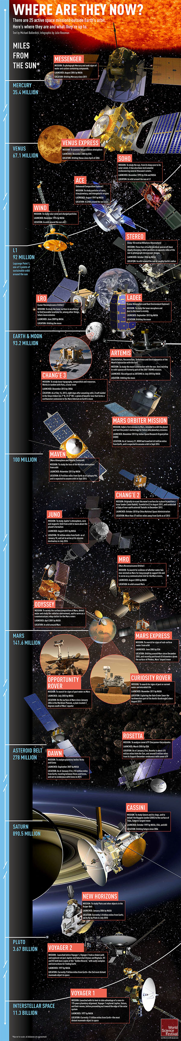 Le 25 missioni spaziali attive in un'infografica