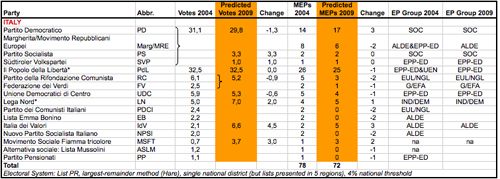 Seggi e voti in Italia per le elezioni europee 2009