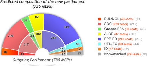 La composizione del Parlamento Europeo dopo le elezioni di Giugno 2009