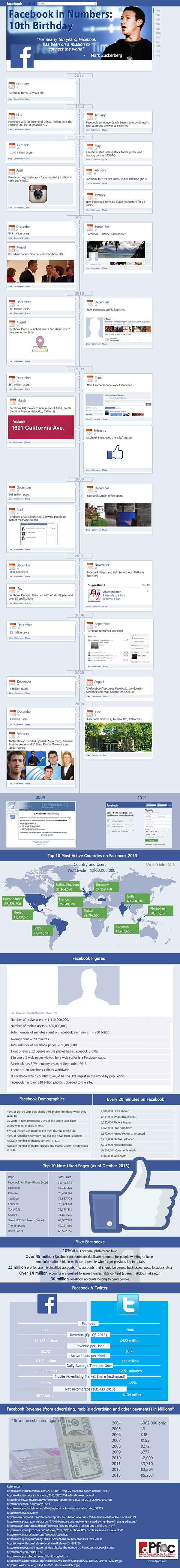 I 10 anni di Facebook in un'infografica