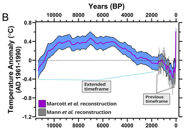 Grafico sulle temperature degli ultimi 11.300 anni