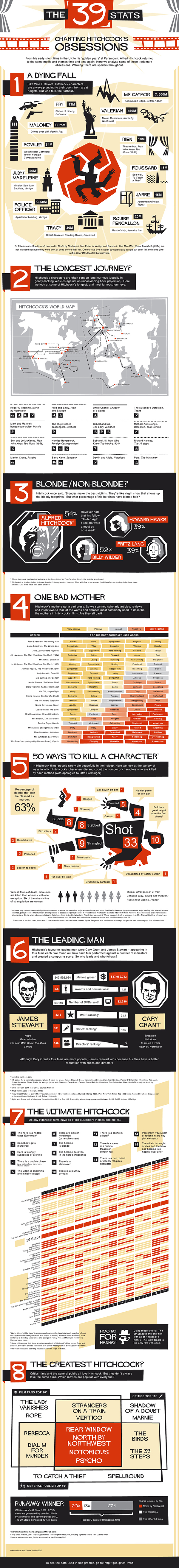 Le 39 ossessioni di Alfred Hitchcock in infografica