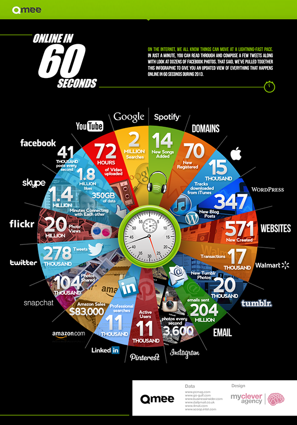 Cosa succede su internet in 60 secondi in infografica