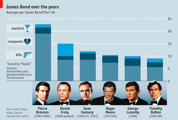 James Bond in infografica