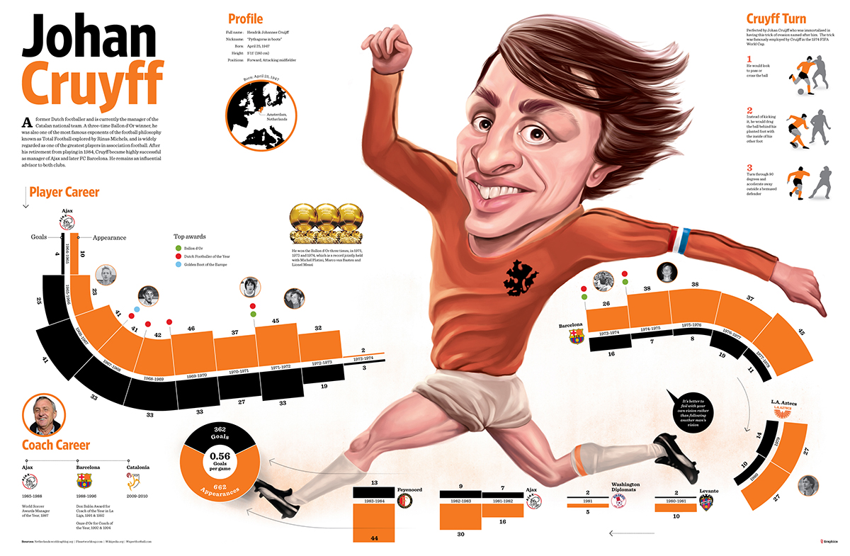 Johan Cruyff in infografica