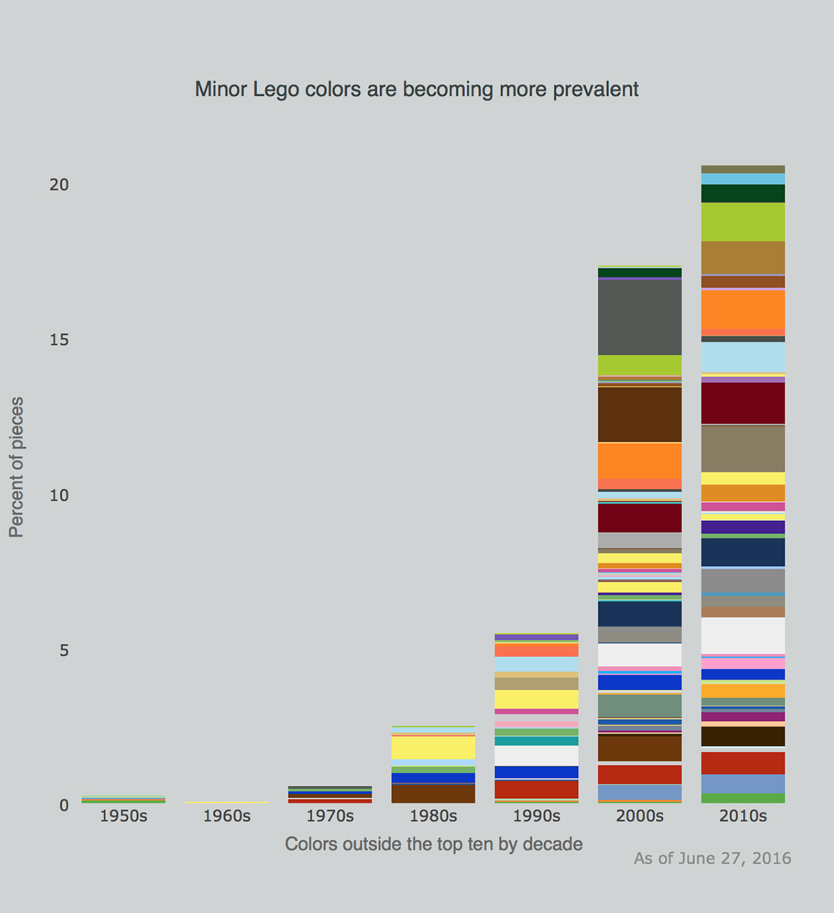L'evoluzione dei colori non dominanti nei set Lego
