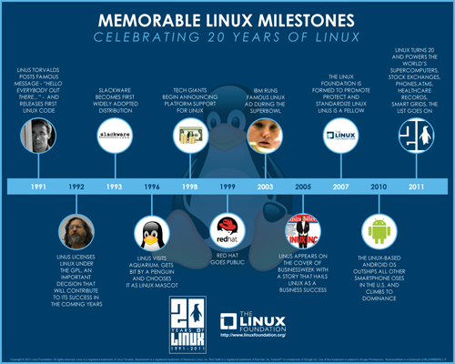 Le tappe di Linux negli ultimi vent'anni in un'infografica