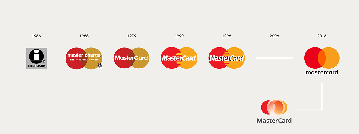 L'evoluzione del logo di MasterCard
