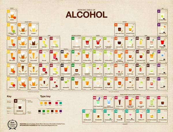 La tavola periodica degli alcolici