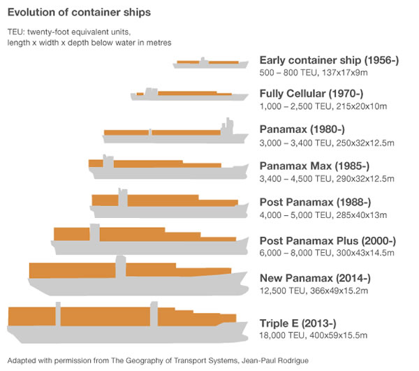 L'evoluzione delle portacontainer