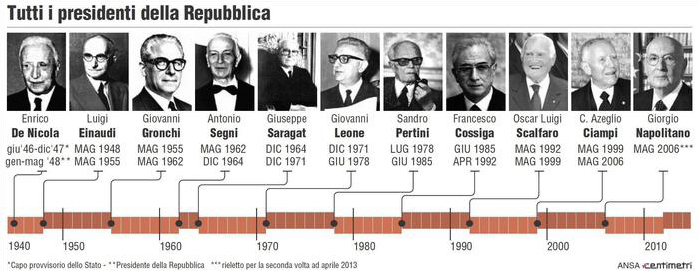 Presidenti della Repubblica Italiana