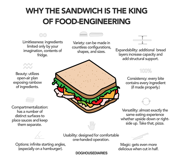 Infografica sul sandwich