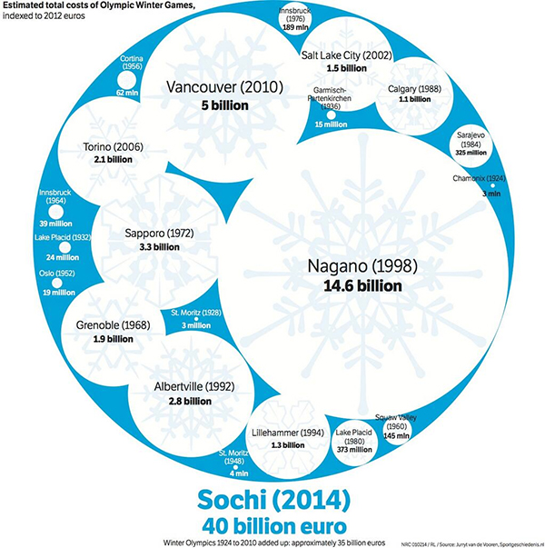 Il costo di Sochi 2014 in infografica