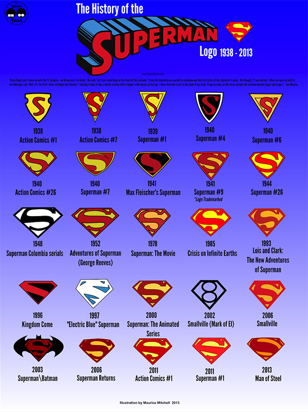 Tutti i loghi di Superman dal 1938 al 2013