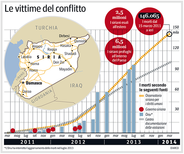 Grafico delle vittime nel conflitto siriano