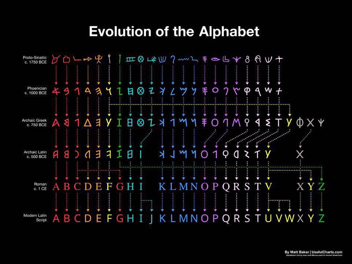 L'evoluzione dell'alfabeto in infografica