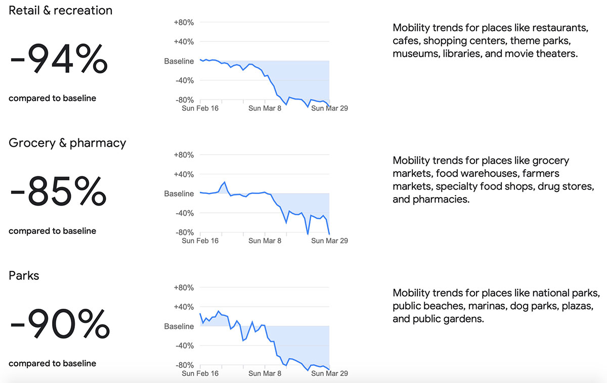 Il rapporto di Google sulla mobilità durante la pandemia di COVID-19